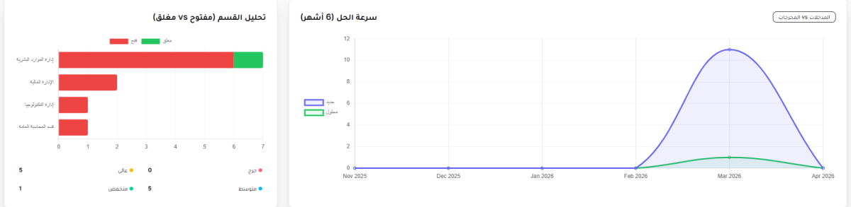 تحليلات الملاحظات وسرعة الحل في منصة كوفاك